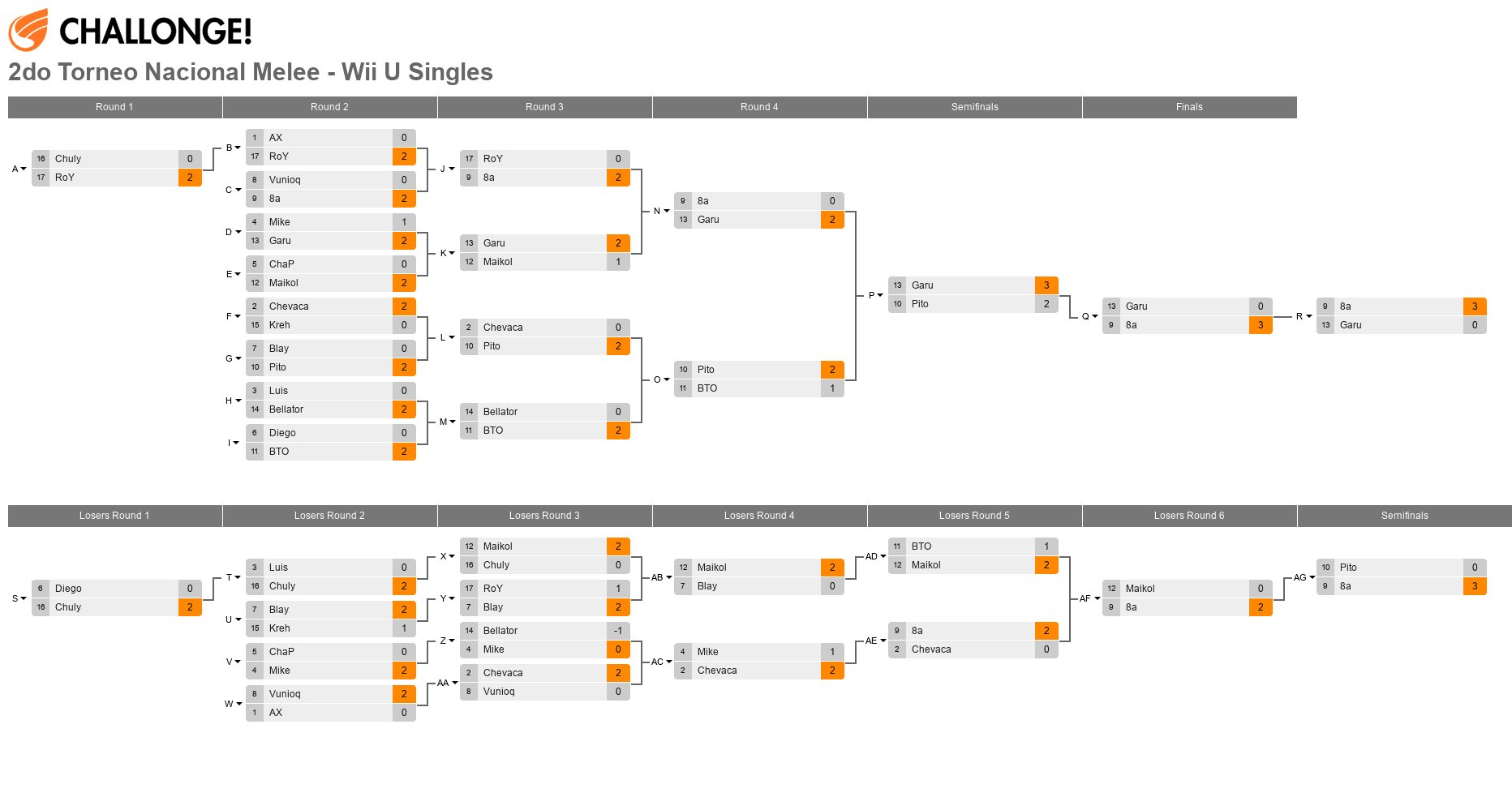 2do Torneo Nacional Melee - Wii U Singles