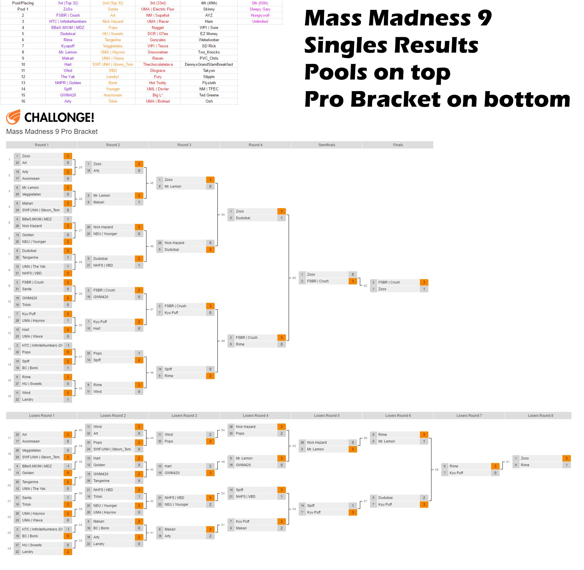Mass Madness 9: Pro Bracket & Pools