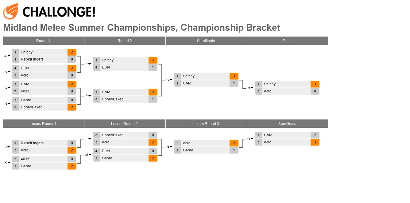 Midland Melee Summer Championships, Championship Bracket