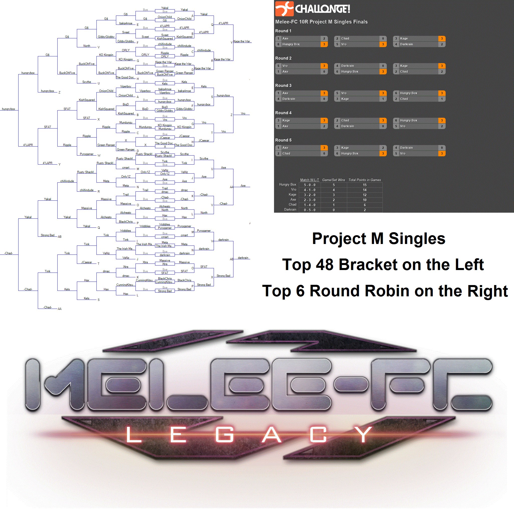 MELEE-FC10R Legacy: PM Singles Bracket & Round Robin Top 6