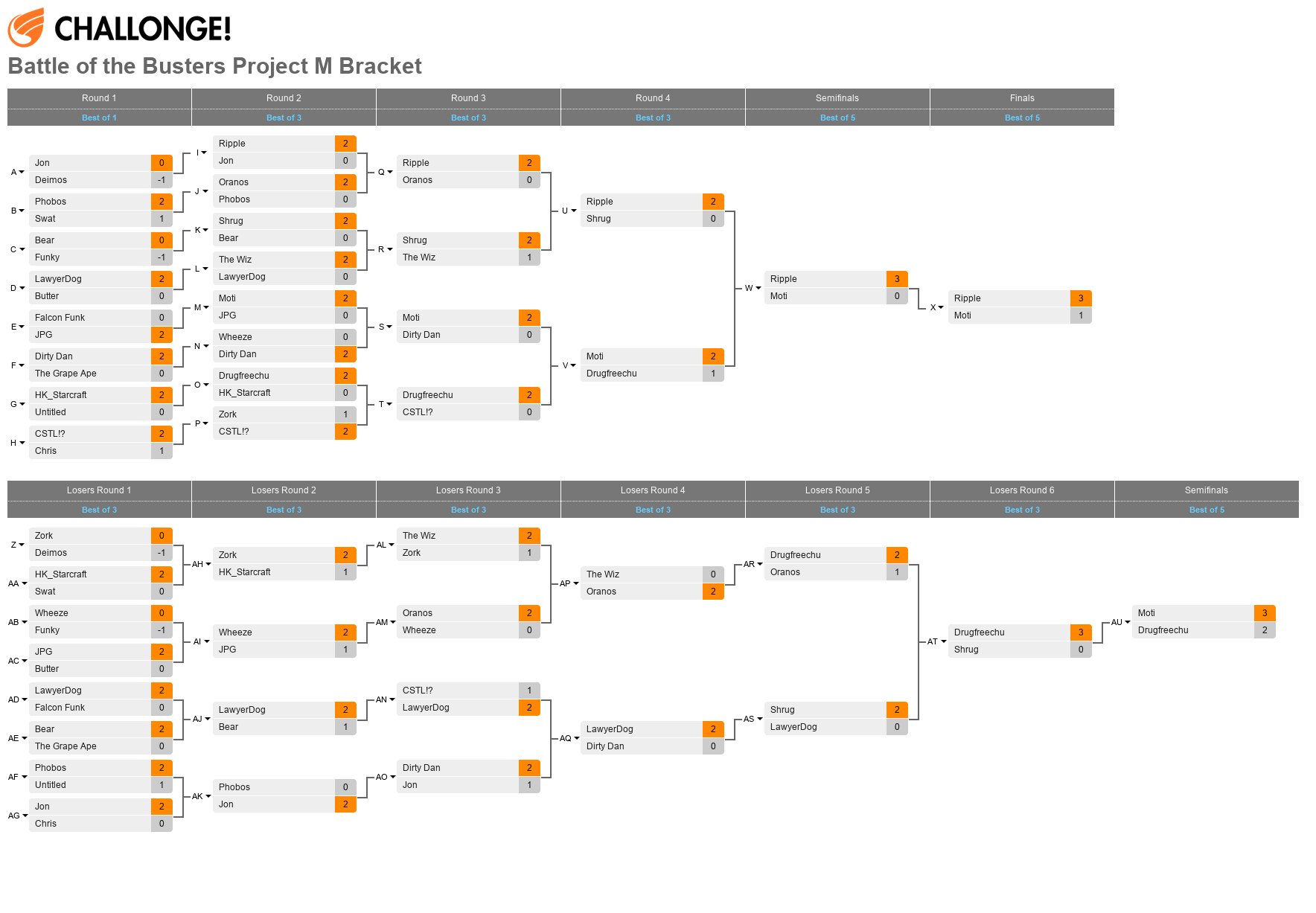 Battle of the Busters Project M Bracket
