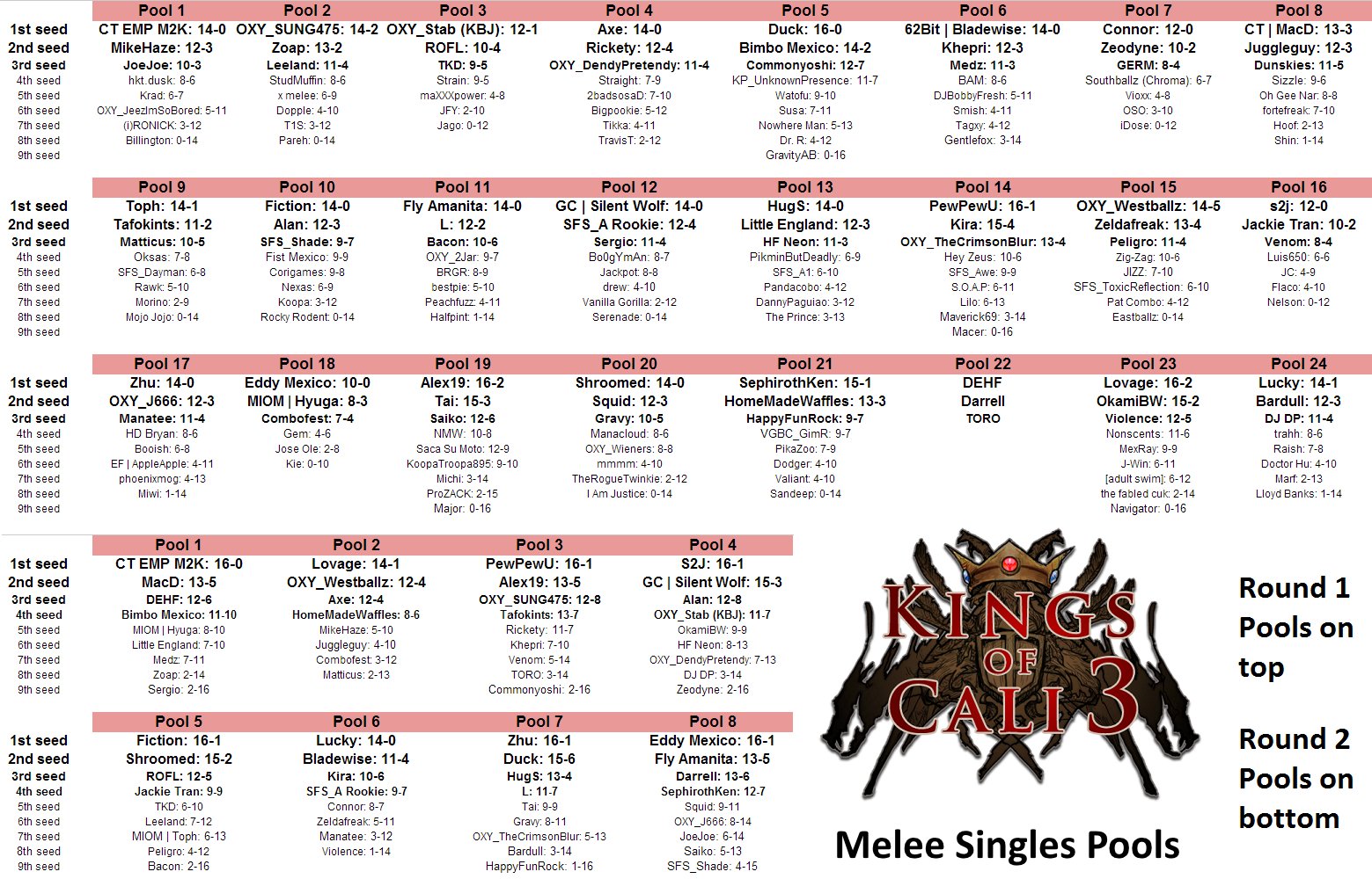 Kings of Cali 3: Melee Singles Pools