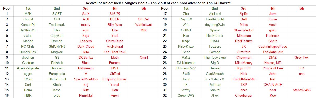Revival of Melee: Melee Singles Pools