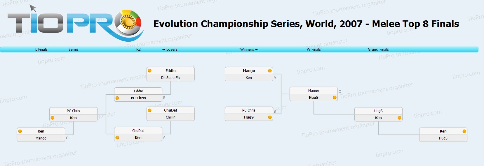 Evolution Championship Series, World, 2007: Melee Singles Top 42