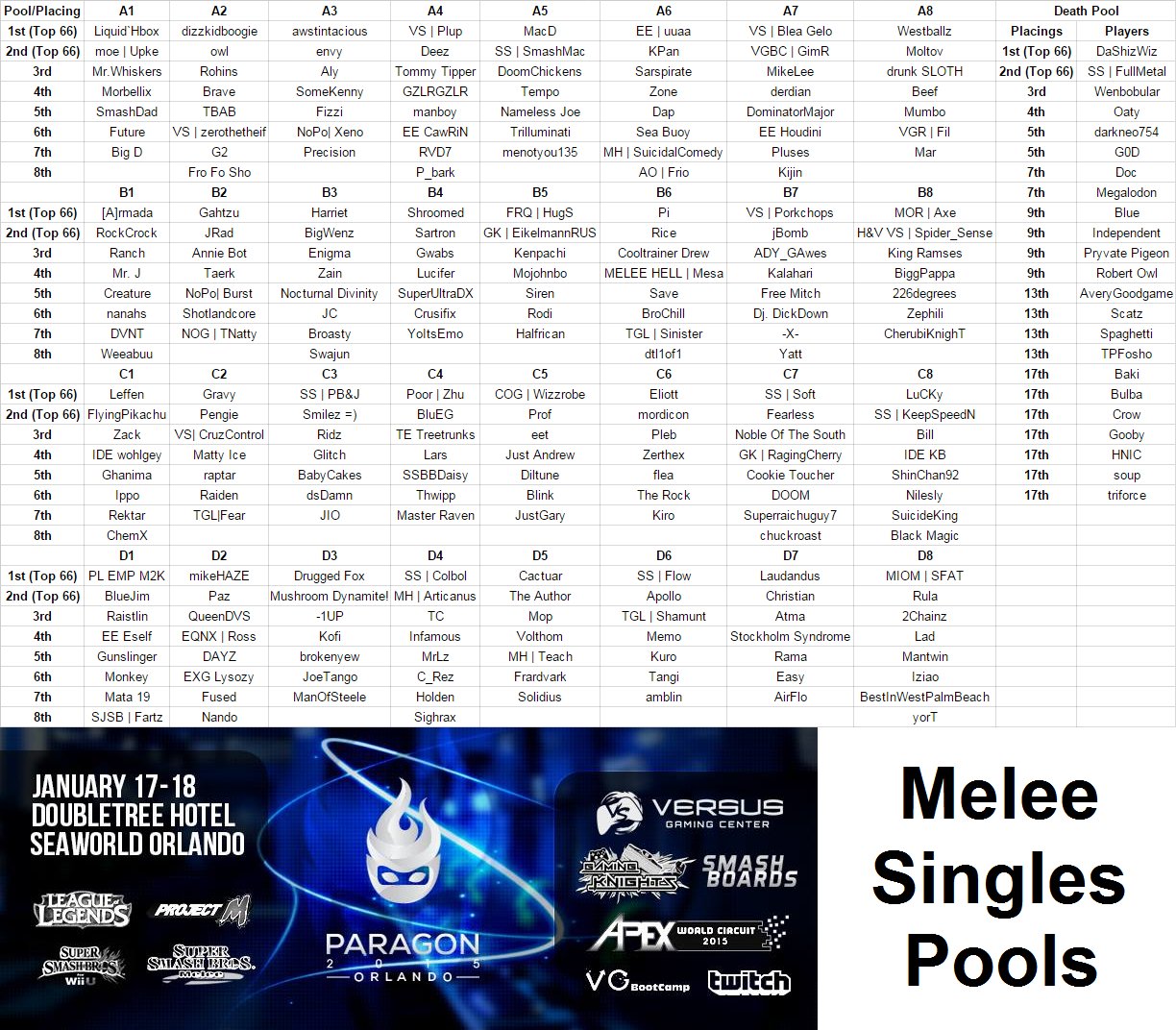 Paragon 2015: Melee Singles Pools