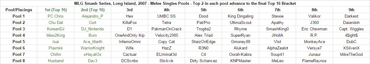 MLG Smash Series, Long Island, 2007: Melee Singles Pools