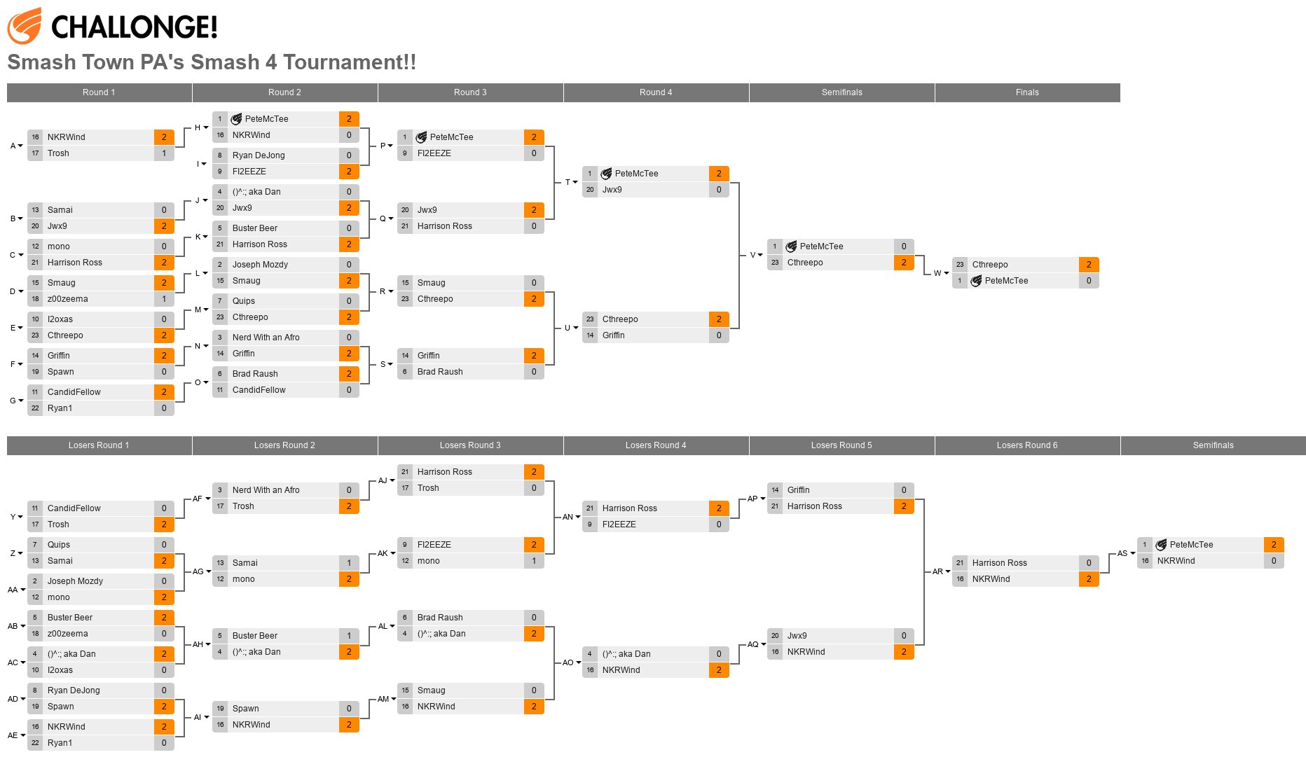 Smash Town PA's SSB4 Singles Tournament! #2