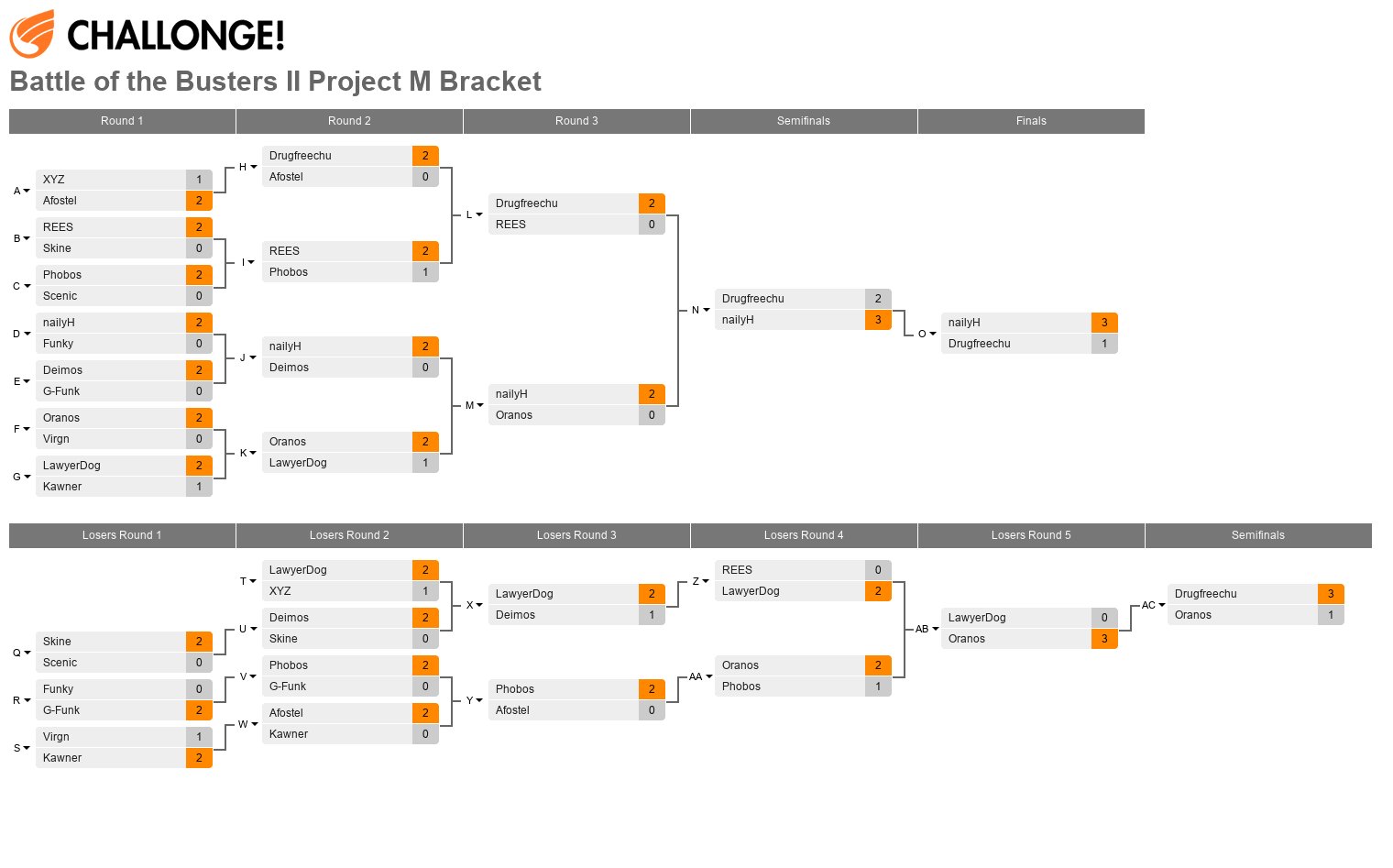 Battle of the Busters 2: Project M Bracket