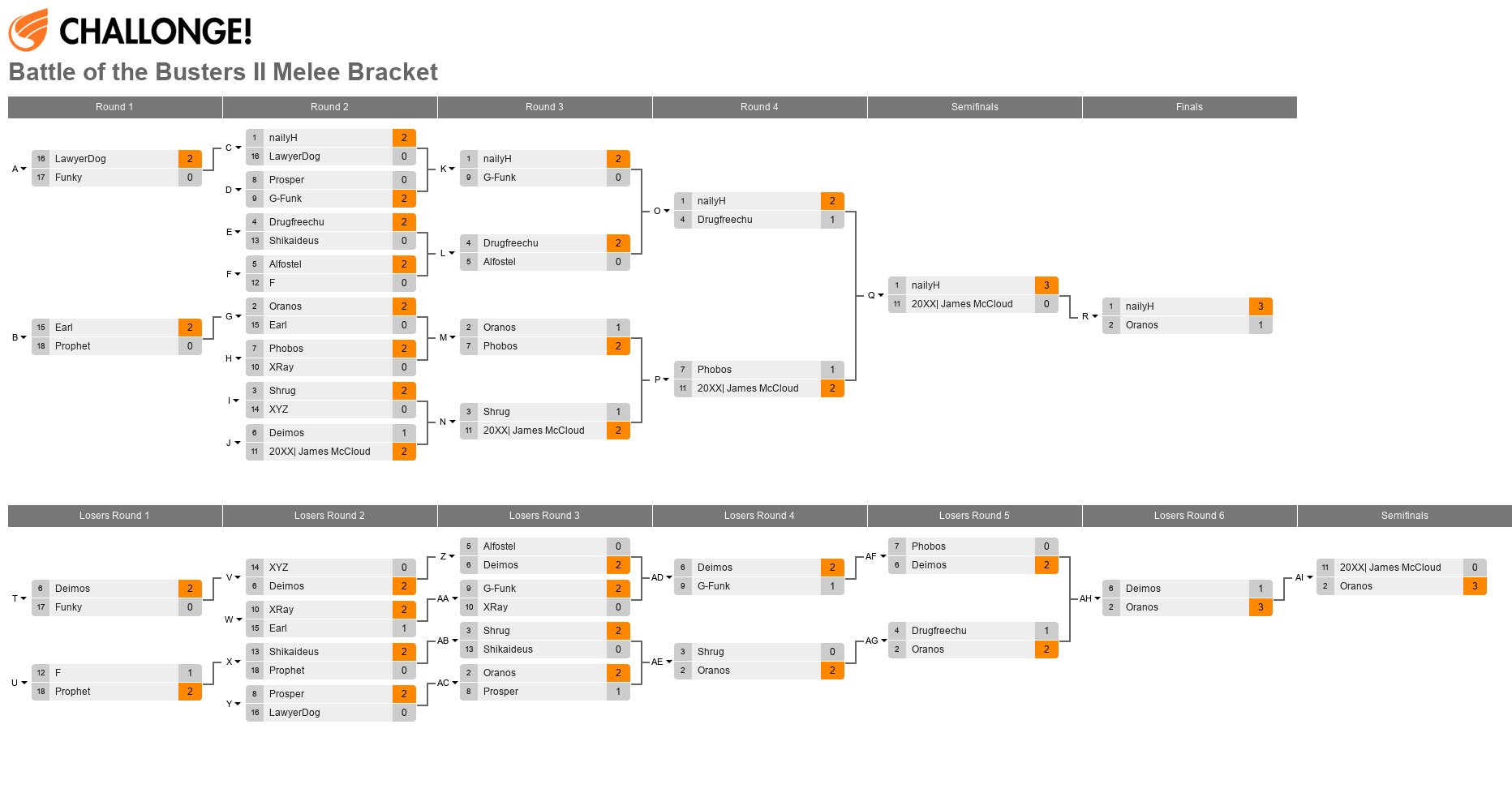 Battle of the Busters 2: Melee Bracket