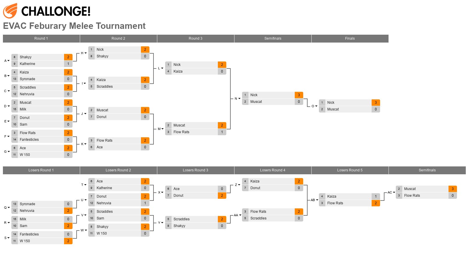 EVAC Feburary Melee Tournament