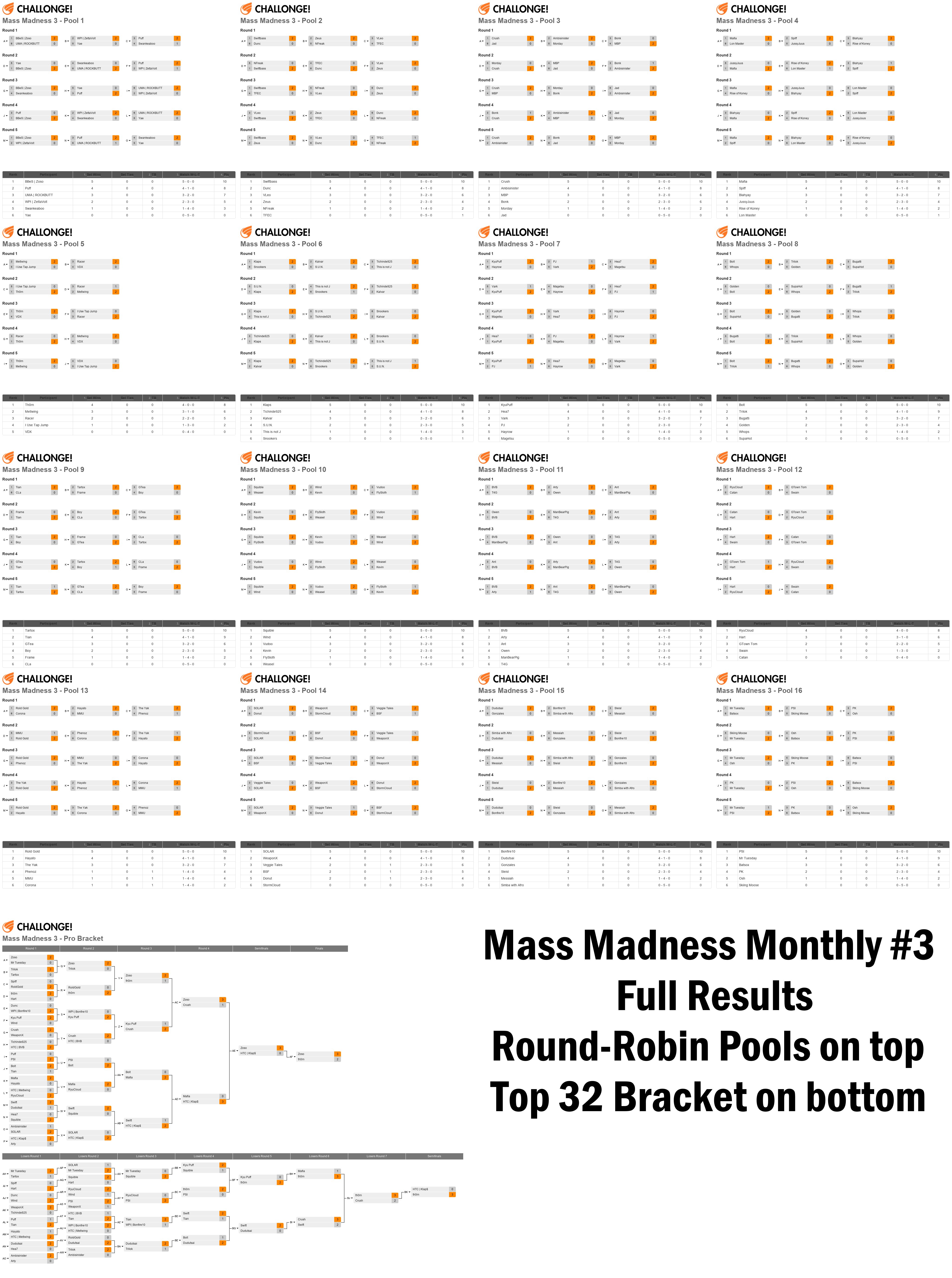Mass Madness Monthly #3: Melee Singles