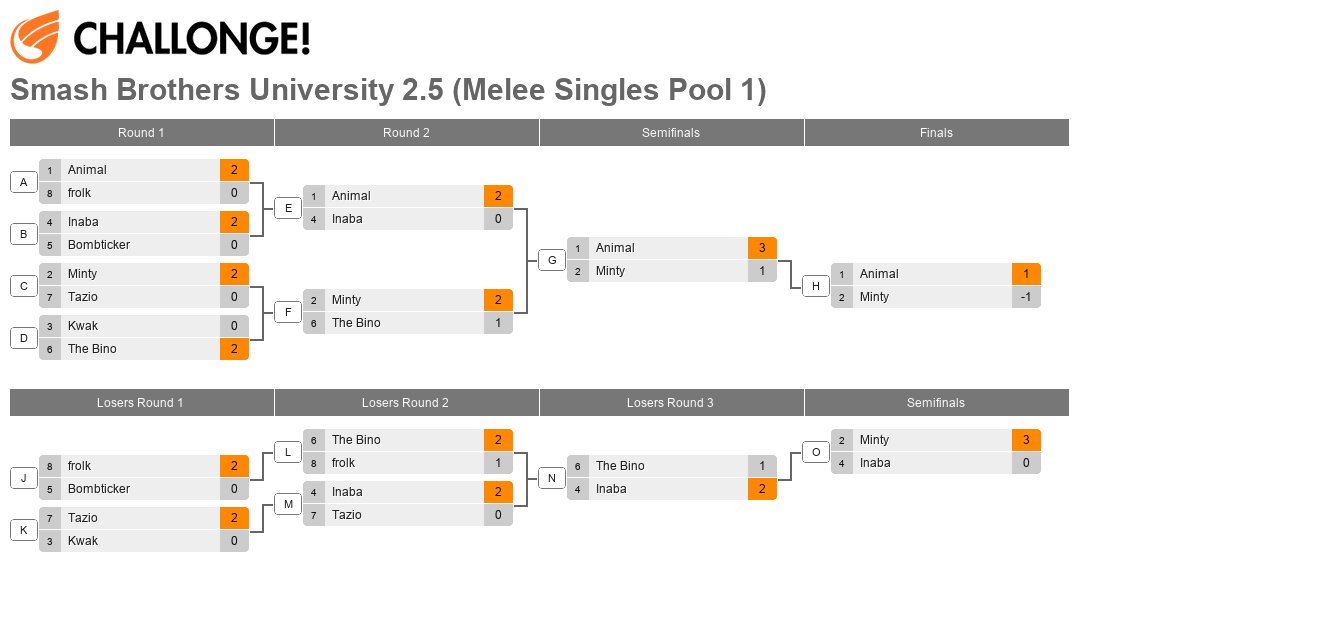 Smash Brothers University 2.5 (Melee Singles Pool 1)