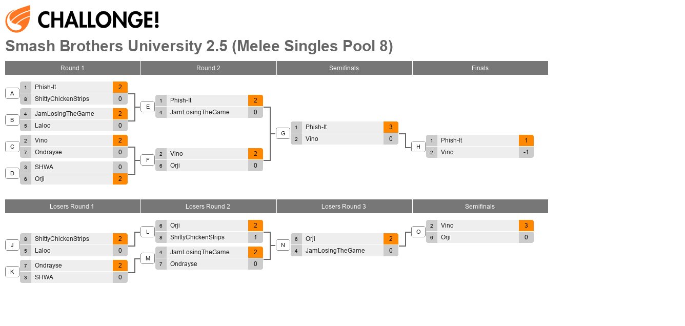 Smash Brothers University 2.5 (Melee Singles Pool 8)