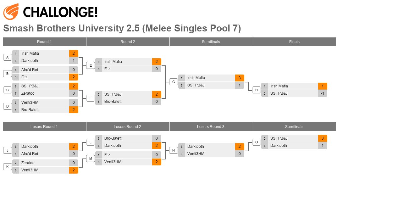 Smash Brothers University 2.5 (Melee Singles Pool 7)
