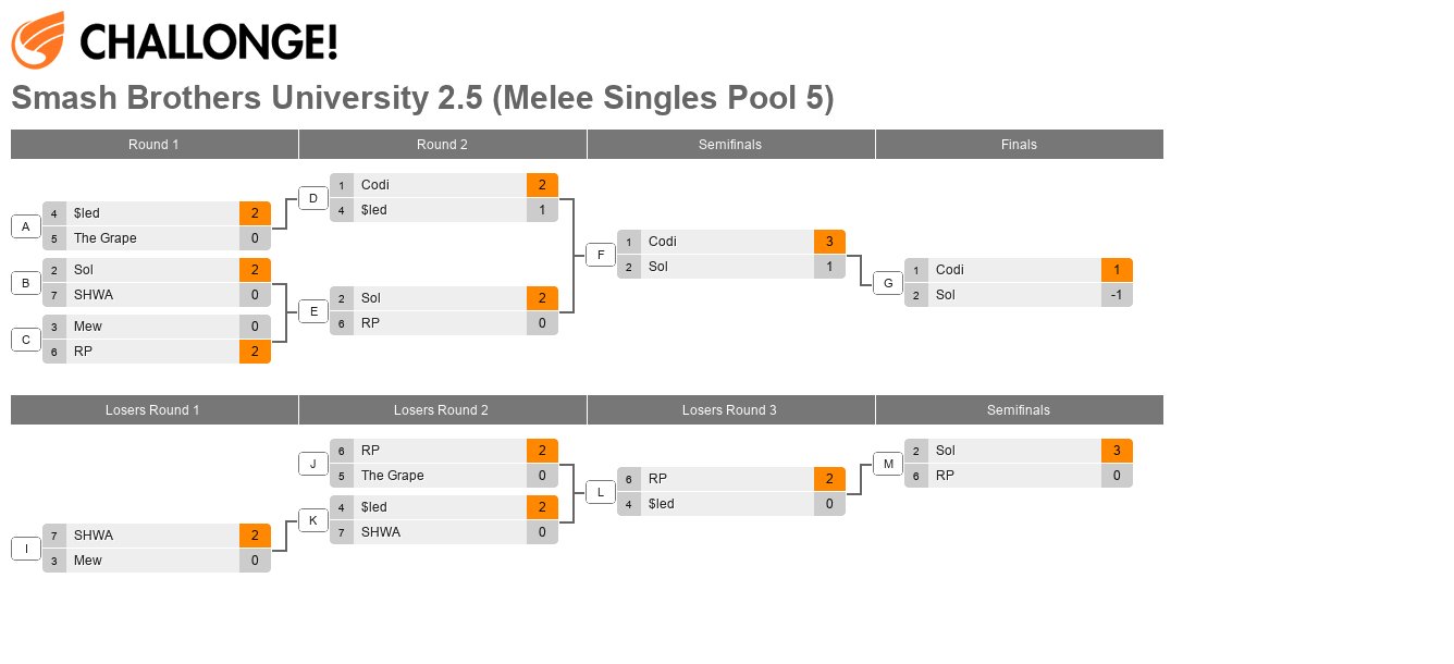 Smash Brothers University 2.5 (Melee Singles Pool 5)