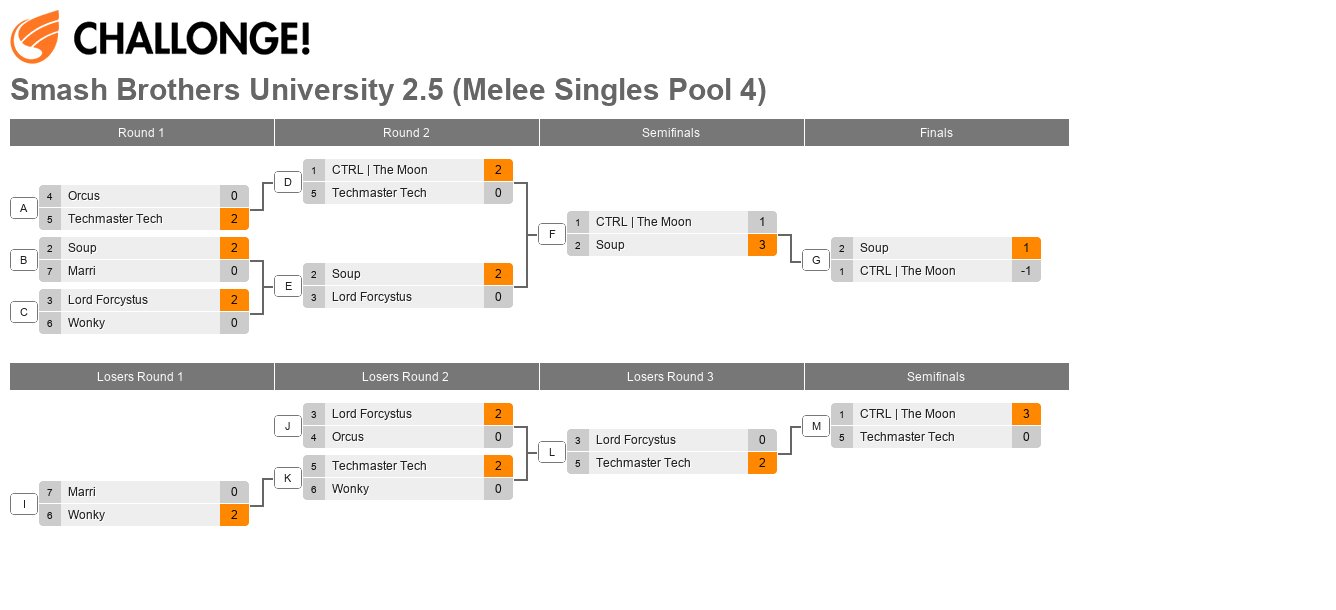 Smash Brothers University 2.5 (Melee Singles Pool 4)