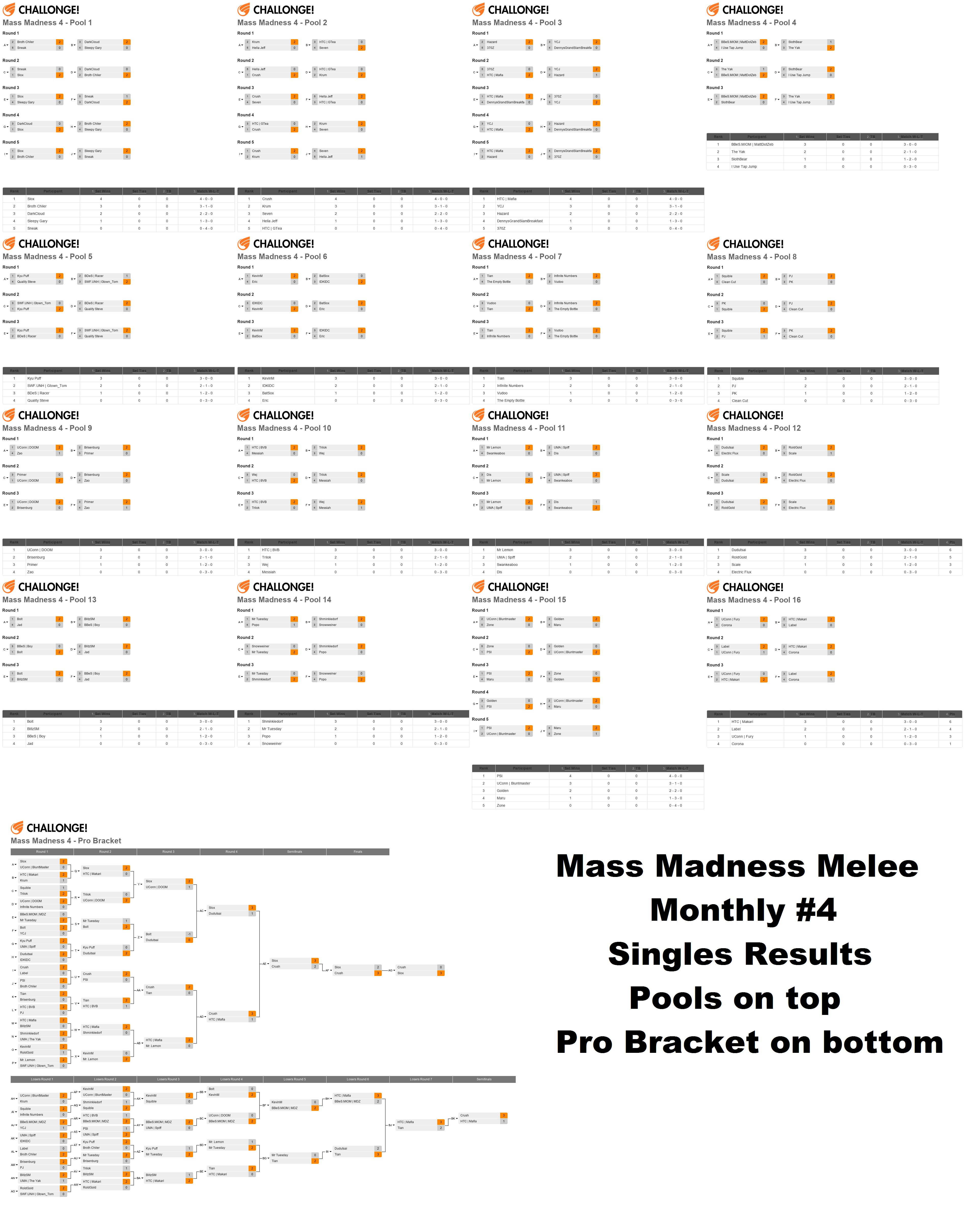 Mass Madness Monthly #4: Melee Singles